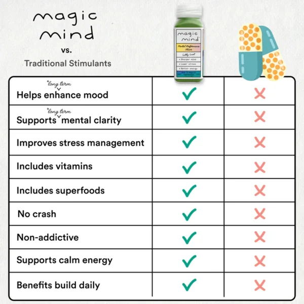 Magic Mind Mental Performance Shot - Image 8